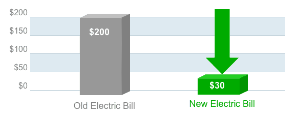 Higher utility bills and wasted energy caused by a leaking roof - Roof Armour