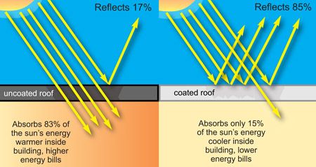 Cool or reflective roofs also help to reflect sunlight and heat